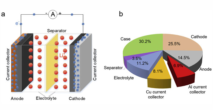 Lithium battery composition material