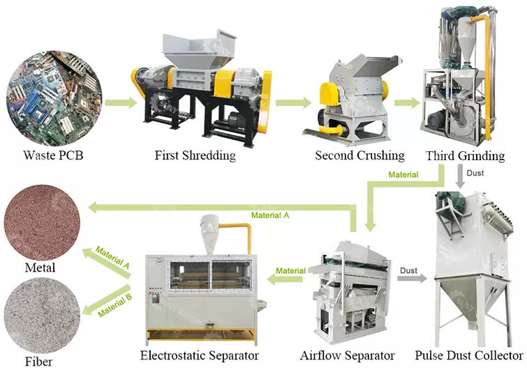 Waste Circuit Board Recycling Process