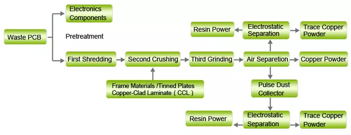 Waste circuit board crushing and recycling process
