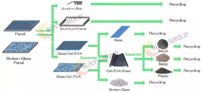 Solar Panel Recycling Technology