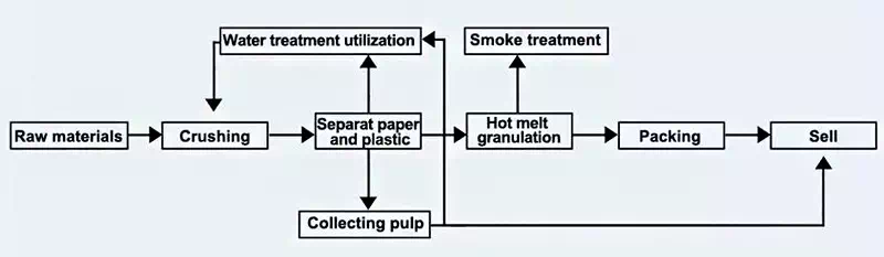 Technical principle of paper-plastic separator