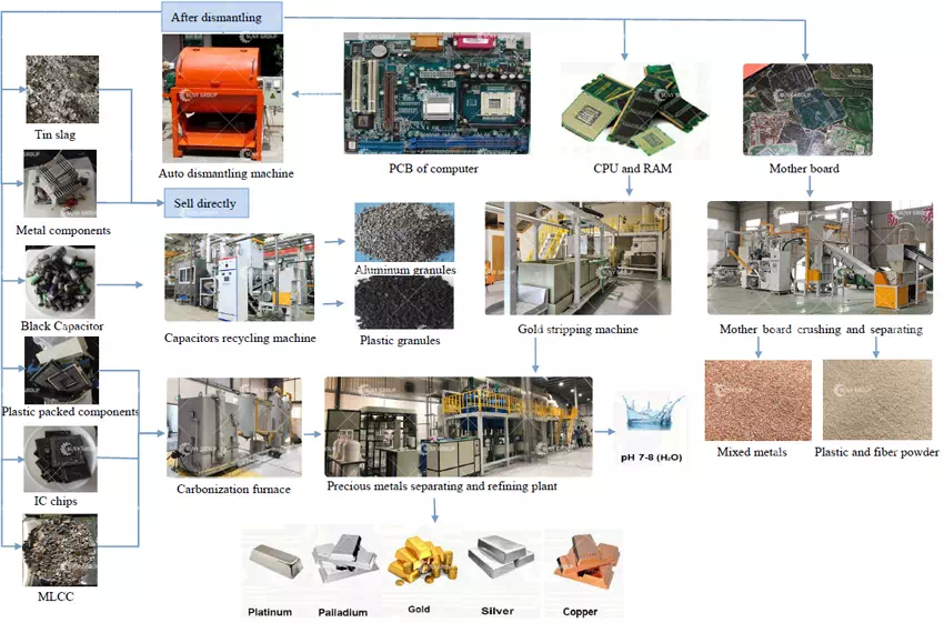 Electronic Waste Precious Metal Refining Process Flow Electronic Waste Precious Metal Refining Process Flow