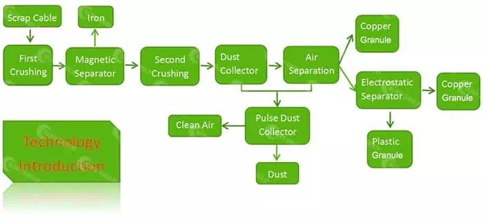 Copper Wire Granulator Principle