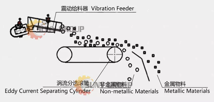 Structural Principles of Eddy Current Separators
