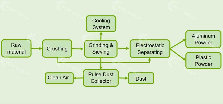Aluminum Plastic Separating Machine Process Description