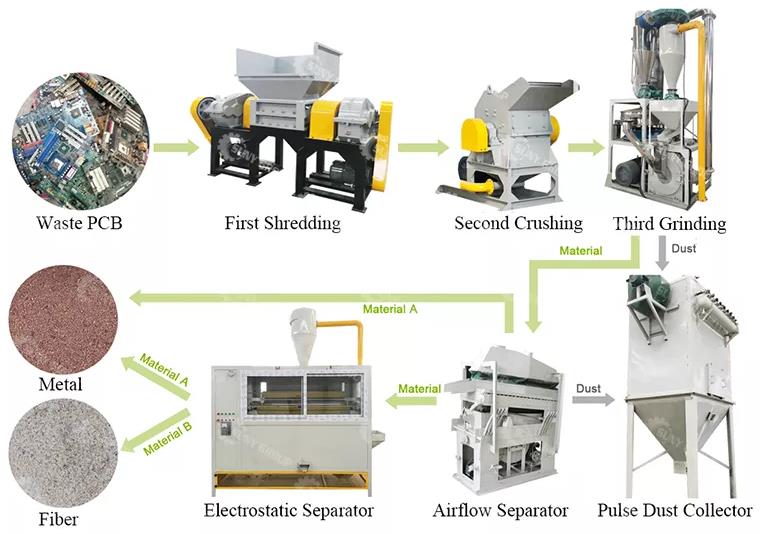 E-Waste Recycling Process