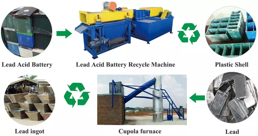 DISMANTLING AND RECYCLING PROCESS OF LEAD-ACID BATTERY