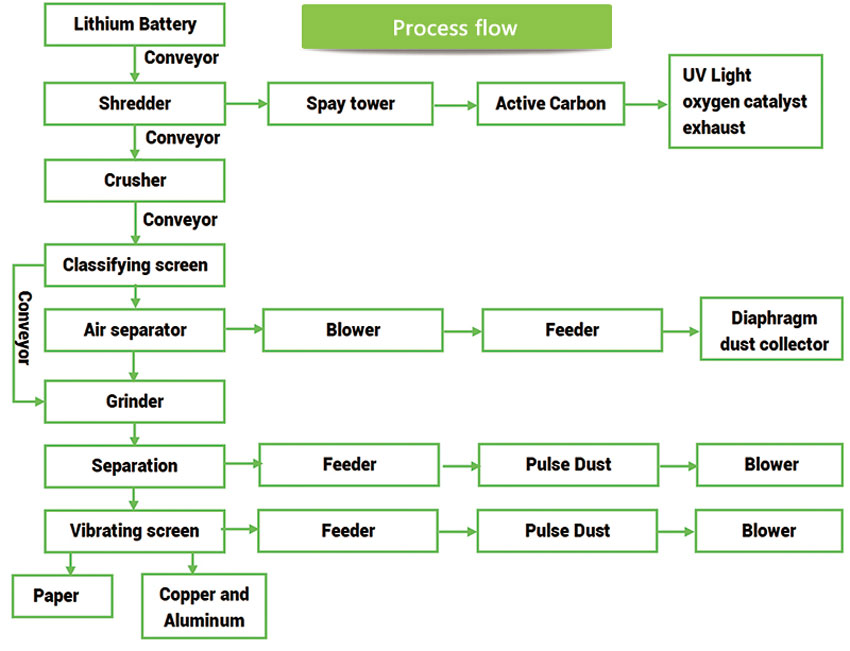 Lithium battery recycling plant flow