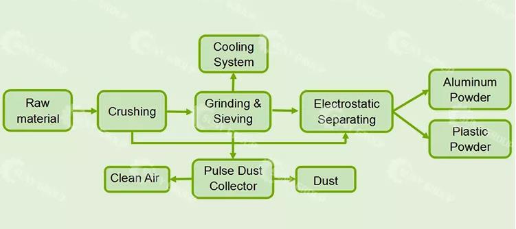 The principle of aluminum plastic separator